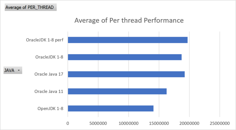 What version of Java gives the best performance?